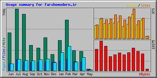 Usage summary for farshemodern.ir